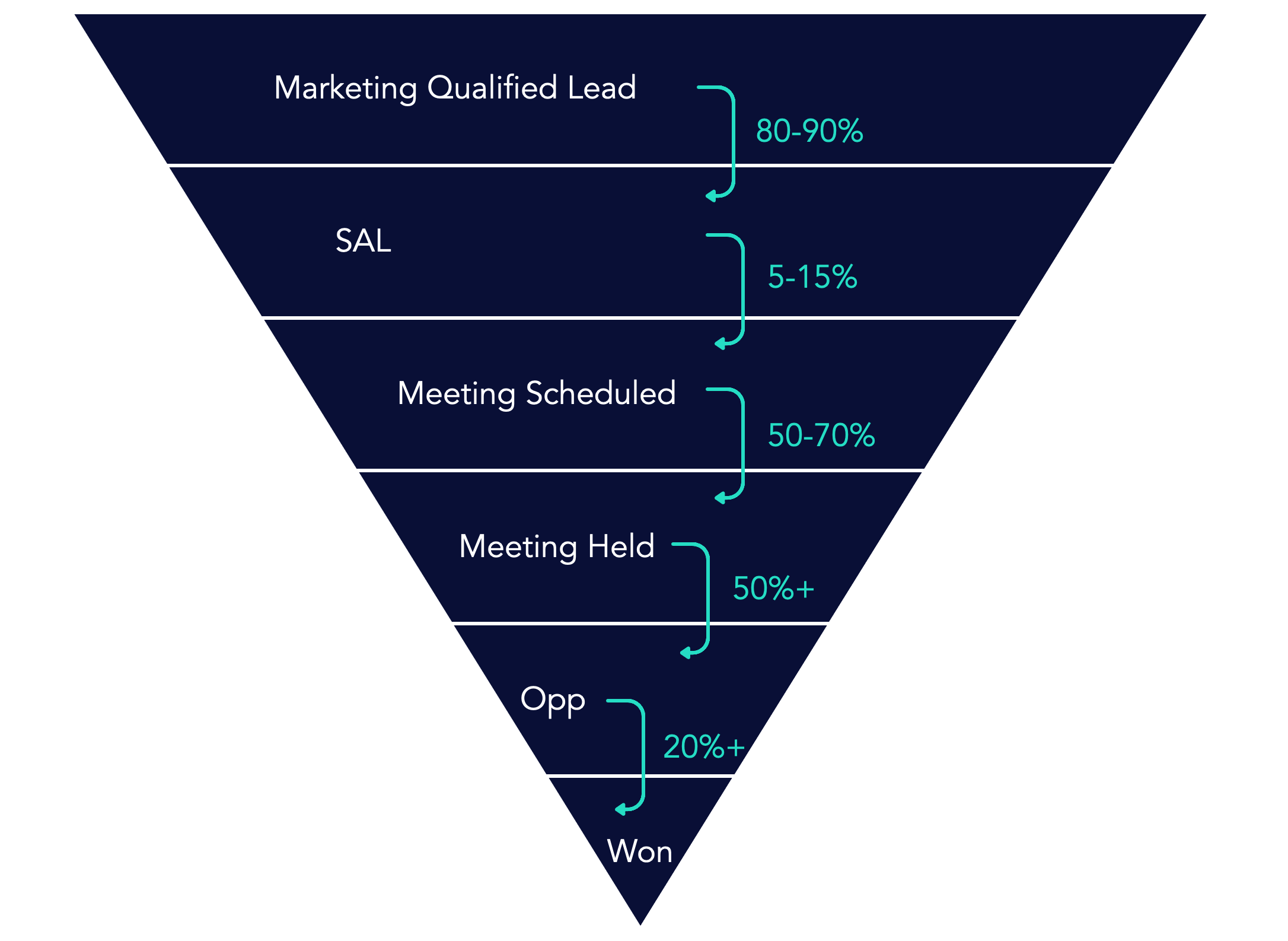 visualization of Funnel conversion benchmarks